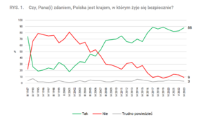 Polacy czują się bardzo bezpiecznie